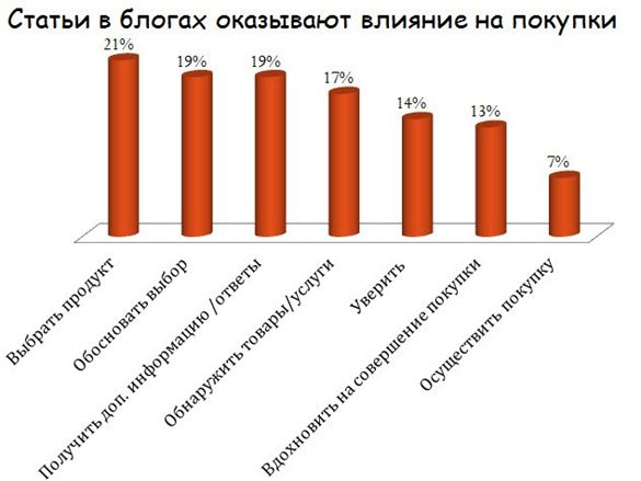 Влияние блогов на покупки