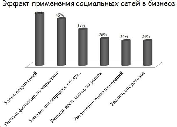 Влияние социальных сетей на бизнес.