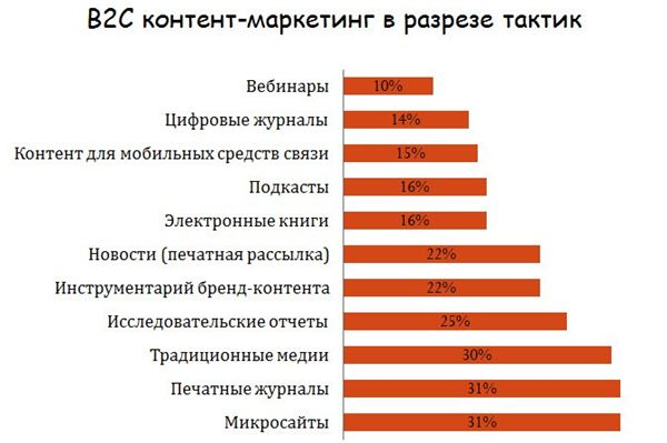 B2С контент-маркетинг