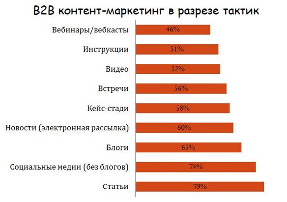 B2В контент-маркетинг