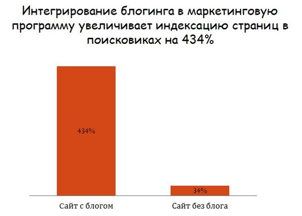 Блогинг в маркетинге