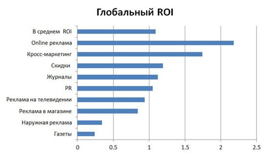 Окупаемость инвестиций 
