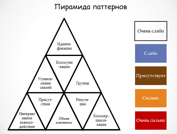 Пирамида паттернов