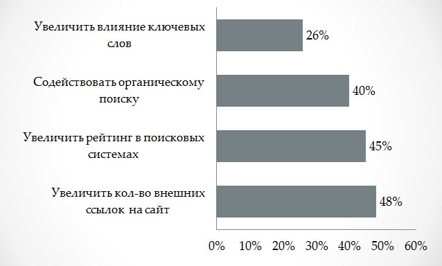 Социальные медии и SEO