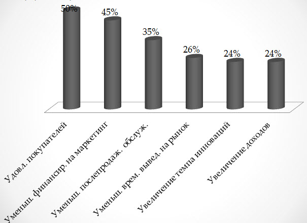 Эффект применения социальных сетей в бизнесе
