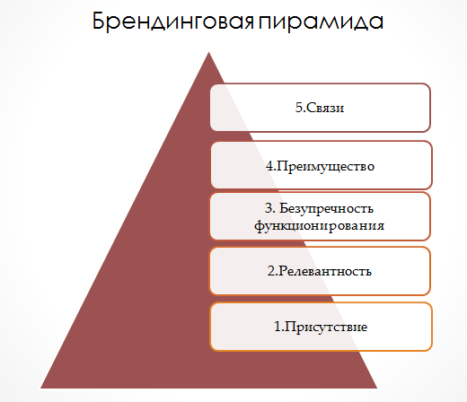 Брендинговая пирамида