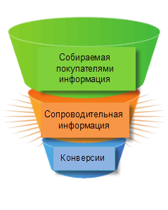 Воронка продаж и автоматизированные платформы