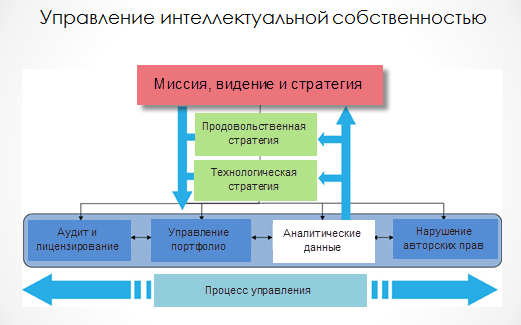Управление интеллектуальной собственностью