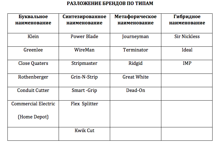 Типология наименований брендов