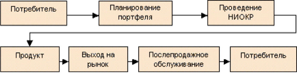 традиционного линейного подхода коммерциализации инноваций