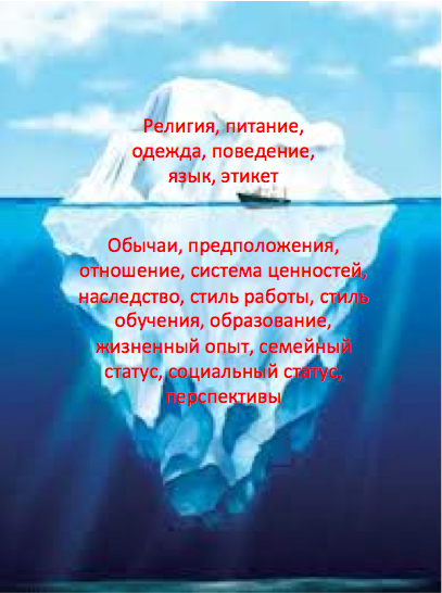 Айсберг социо-культурных особенностей потребителей