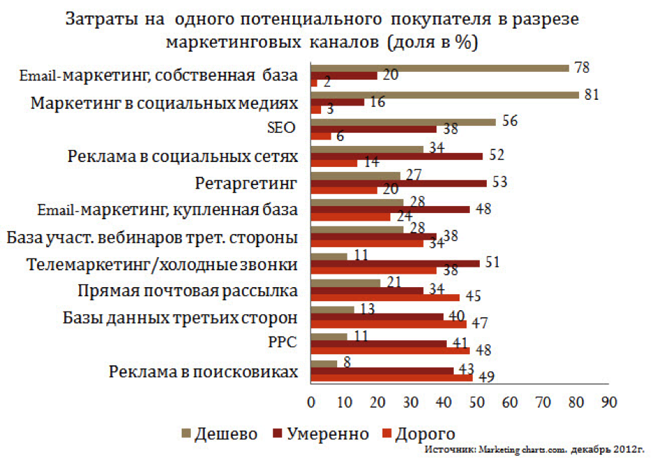 Затраты на одного потенциального покупателя в разрезе маркетинговых каналов
