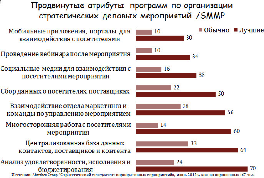 Продвинутые атрибуты программ по организации стратегических деловых мероприятий